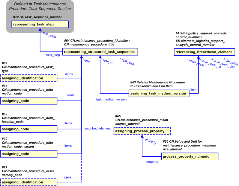 Figure 18 —  Representation of Task Maintenance Procedures