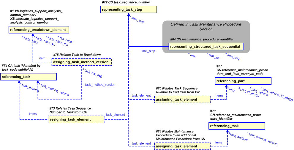 Figure 19 —  Representation of Task Maintenance Procedure Task Sequence