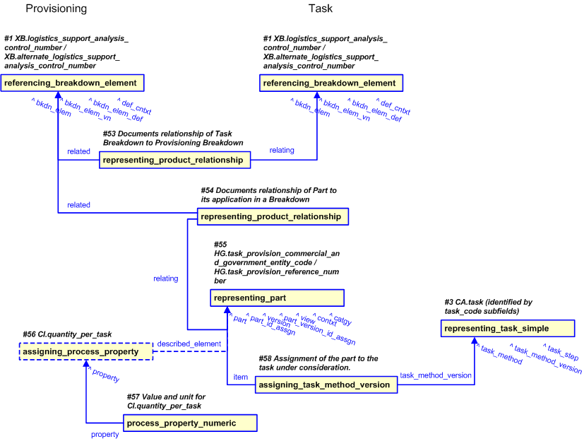 Figure 16 —  Representation of Task Provisioning