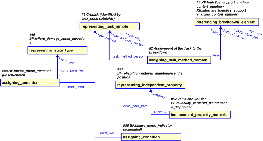Figure 15 —  Representation of Task trigger