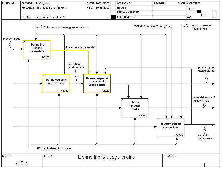 Figure 2 —  A222 In Scope - Define Life and Usage Profile
