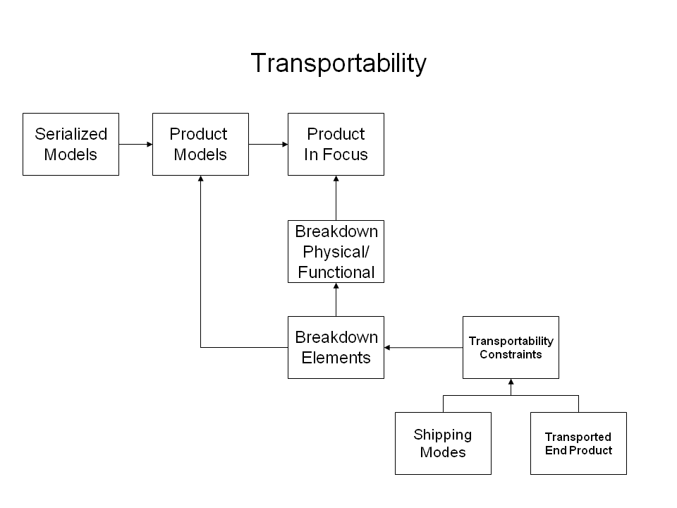 Figure 5 —  Summary of the Transportability specification information