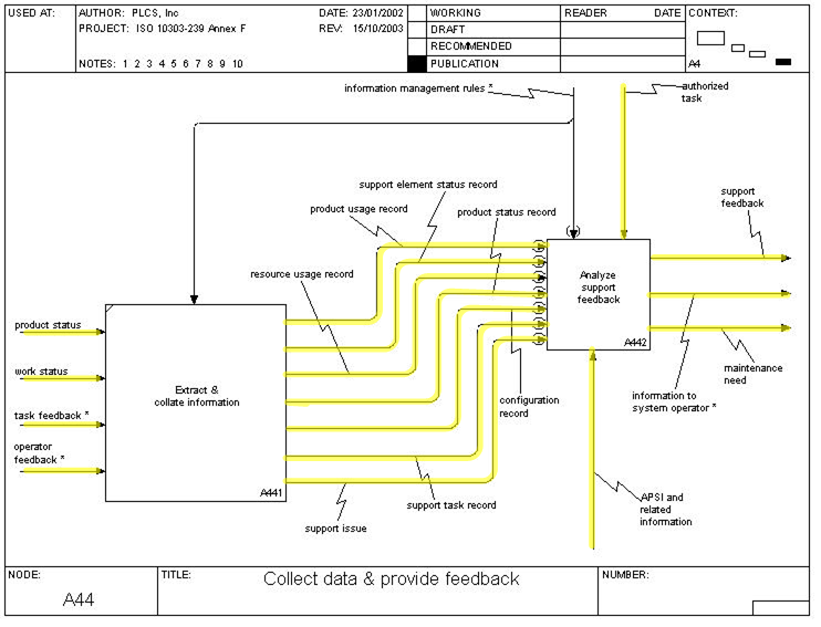 Figure 2 —  A44 In scope - Collect data and provide feedback
