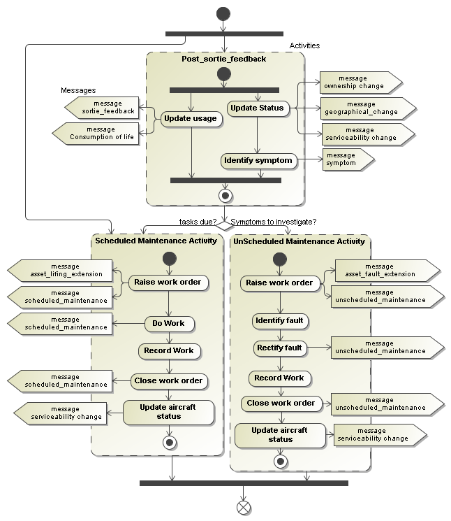 Figure 4&nbsp;—&nbsp;&nbsp;High level activities
