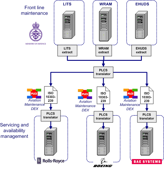 Figure 1 —  Data exchange scenarios