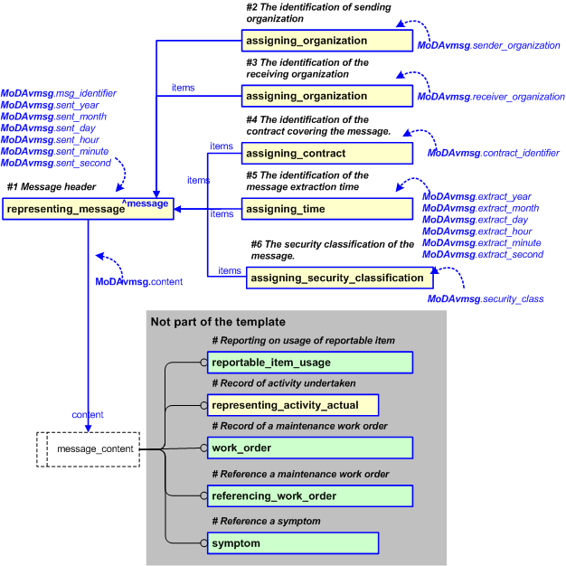 Figure 2 —  An EXPRESS-G representation of the Information model for MoDAvDEXmessage