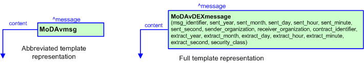 Figure 3 —  The graphical representation of the MoDAvDEXmessage template