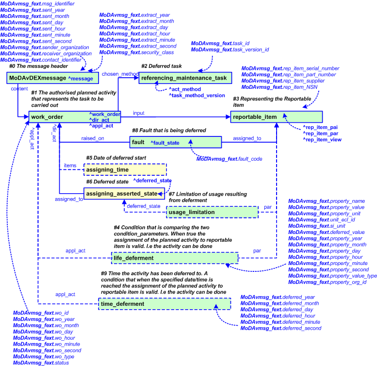 Figure 2 —  An EXPRESS-G representation of the Information model for MoDAvDEXmessage_asset_fault_extension