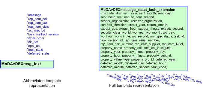 Figure 3 —  The graphical representation of the MoDAvDEXmessage_asset_fault_extension template