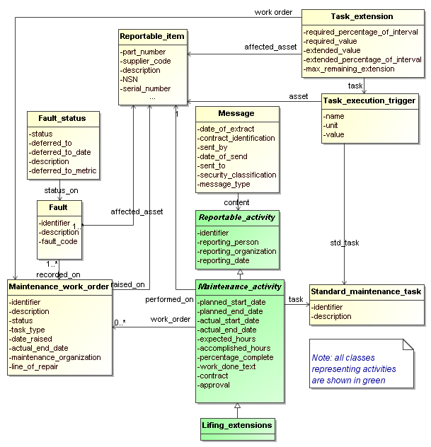 Figure 1 —  UML model representing scheduled maintenance