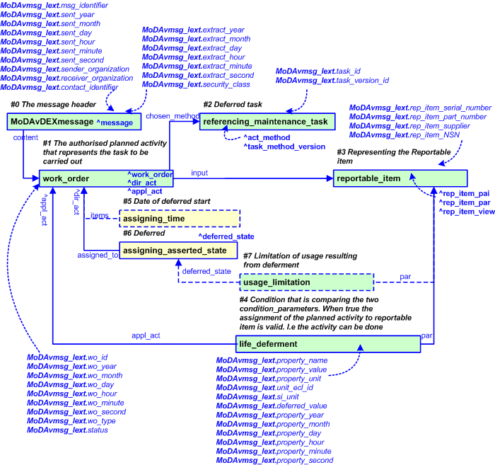 Figure 2 —  An EXPRESS-G representation of the Information model for MoDAvDEXmessage_asset_lifing_extension