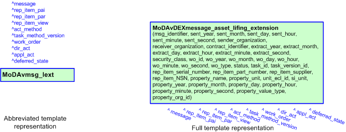 Figure 3 —  The graphical representation of the MoDAvDEXmessage_asset_lifing_extension template
