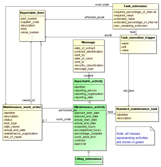 Figure 1 —  UML model representing scheduled maintenance