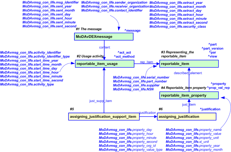 Figure 2 —  An EXPRESS-G representation of the Information model for MoDAvDEXmessage_consumption_of_life