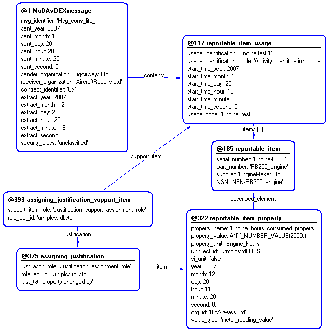 Figure 4 —  Entities instantiated by MoDAvDEXmessage_consumption_of_life template