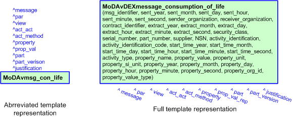 Figure 3 —  The graphical representation of the MoDAvDEXmessage_consumption_of_life template