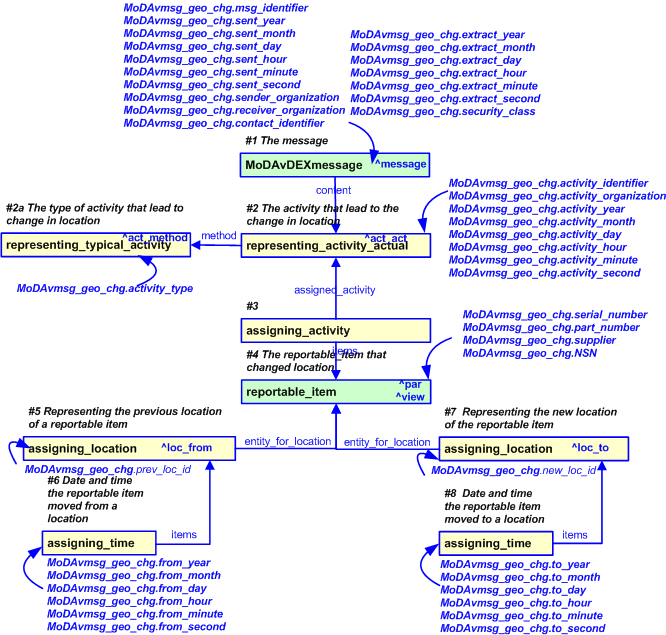 Figure 2 —  An EXPRESS-G representation of the Information model for MoDAvDEXmessage_geographical_change