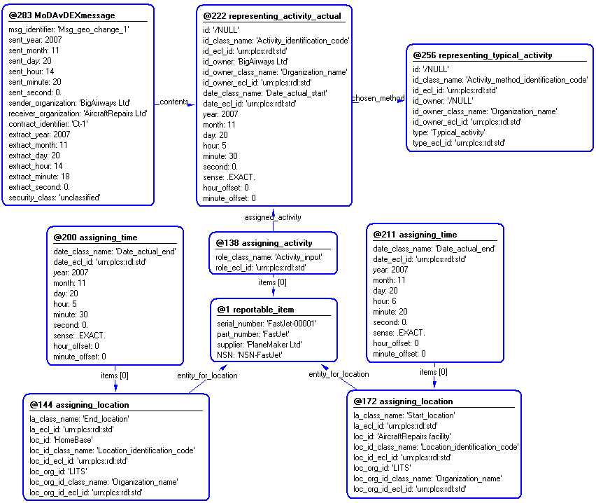 Figure 4 —  Entities instantiated by MoDAvDEXmessage_geographical_change template