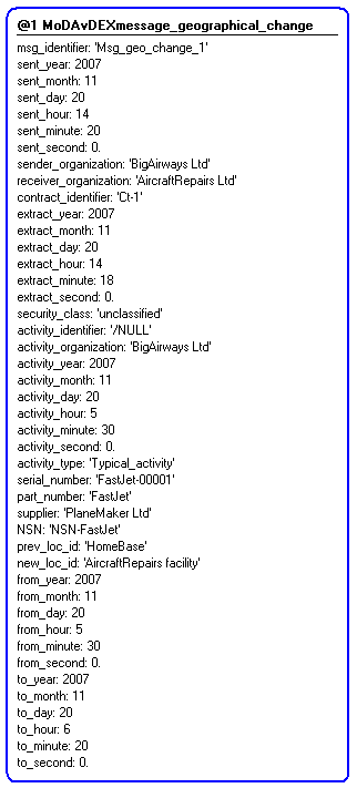 Figure 5 —  Instantiation of MoDAvDEXmessage_geographical_change template