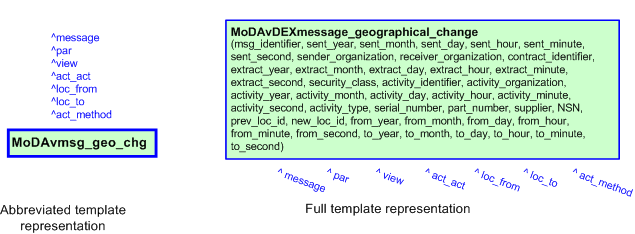 Figure 3 —  The graphical representation of the MoDAvDEXmessage_geographical_change template