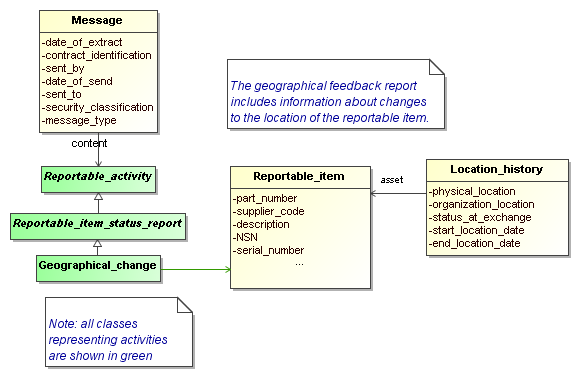 Figure 1 —  UML model representing change of location