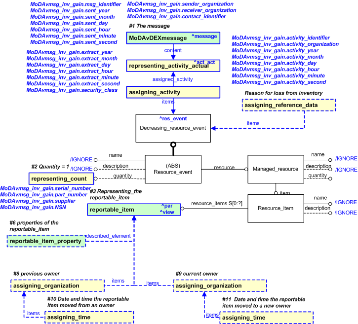 Figure 1 —  An EXPRESS-G representation of the Information model for MoDAvDEXmessage_inventory_gain