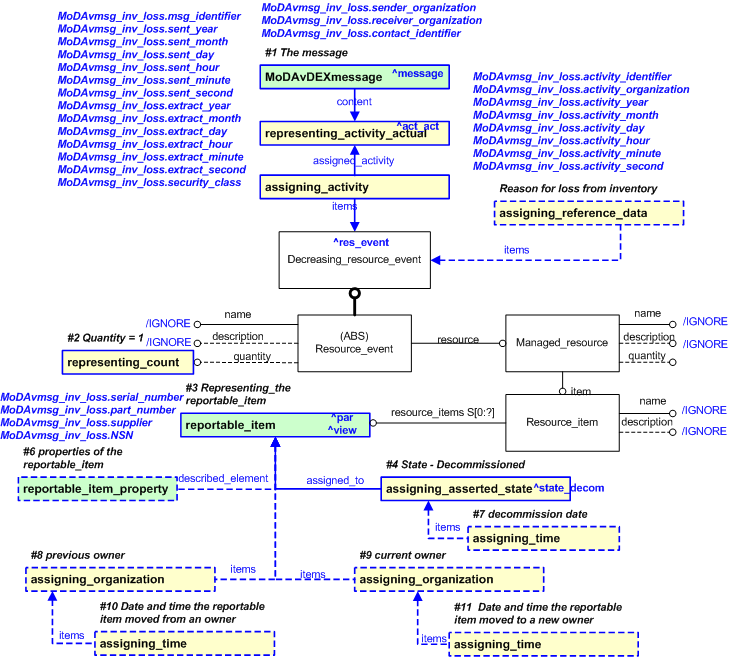 Figure 1 —  An EXPRESS-G representation of the Information model for MoDAvDEXmessage_inventory_loss