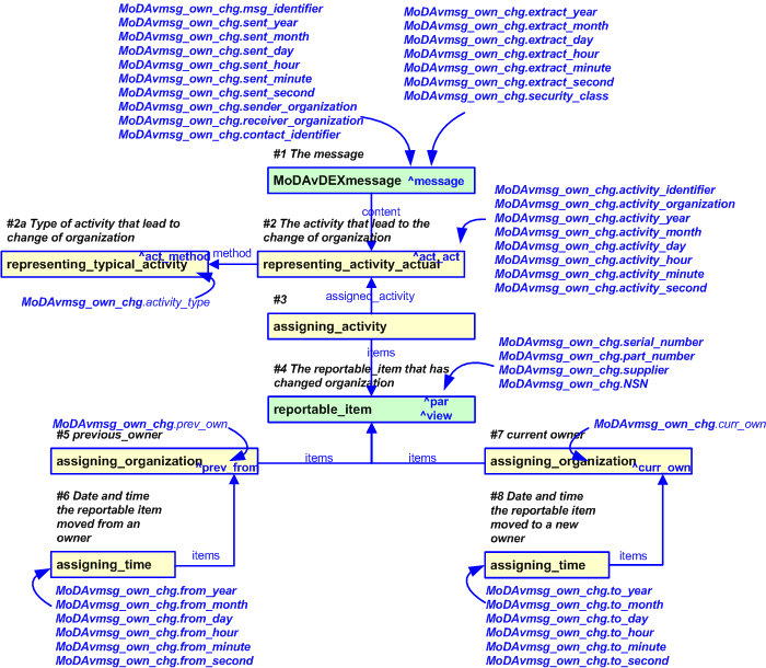 Figure 2 —  An EXPRESS-G representation of the Information model for MoDAvDEXmessage_ownership_change