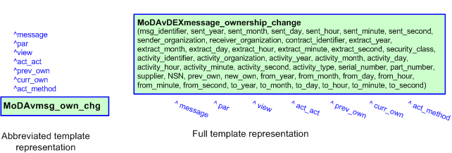 Figure 3 —  The graphical representation of the MoDAvDEXmessage_ownership_change template