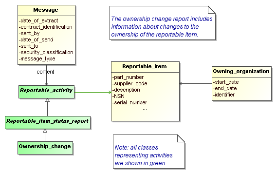 Figure 1 —  UML model representing ownership of reportable item