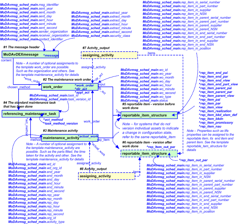 Figure 2 —  An EXPRESS-G representation of the Information model for MoDAvDEXmessage_scheduled_maintenance