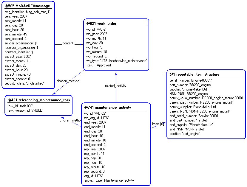 Figure 4 —  Entities instantiated by MoDAvDEXmessage_scheduled_maintenance template