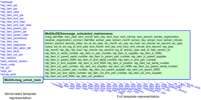 Figure 3 —  The graphical representation of the MoDAvDEXmessage_scheduled_maintenance template