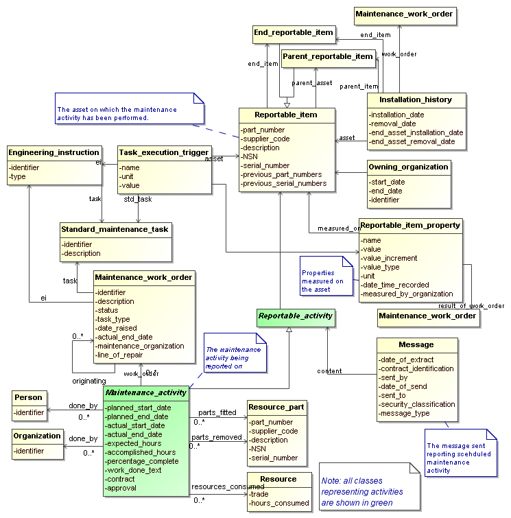 Figure 1 —  UML model representing scheduled maintenance