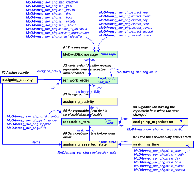 Figure 2 —  An EXPRESS-G representation of the Information model for MoDAvDEXmessage_serviceability_change