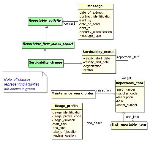 Figure 1 —  UML class diagram representing different states of an asset