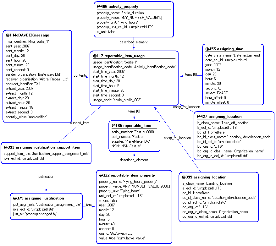 Figure 4 —  Entities instantiated by MoDAvDEXmessage_sortie_feedback template