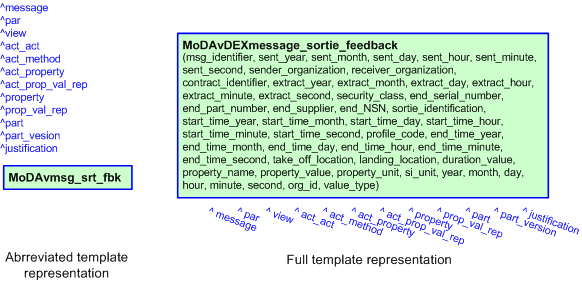Figure 3 —  The graphical representation of the MoDAvDEXmessage_sortie_feedback template