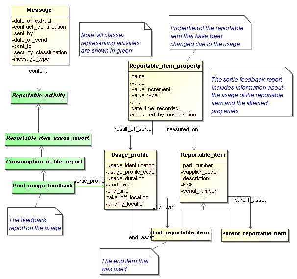 Figure 1 —  UML model representing sortie feedback