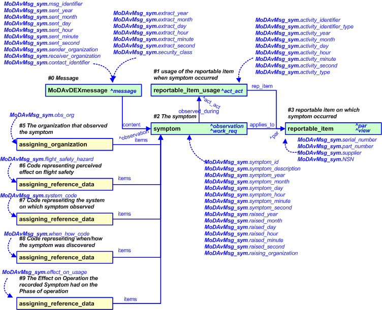 Figure 2 —  An EXPRESS-G representation of the Information model for MoDAvDEXmessage_symptom