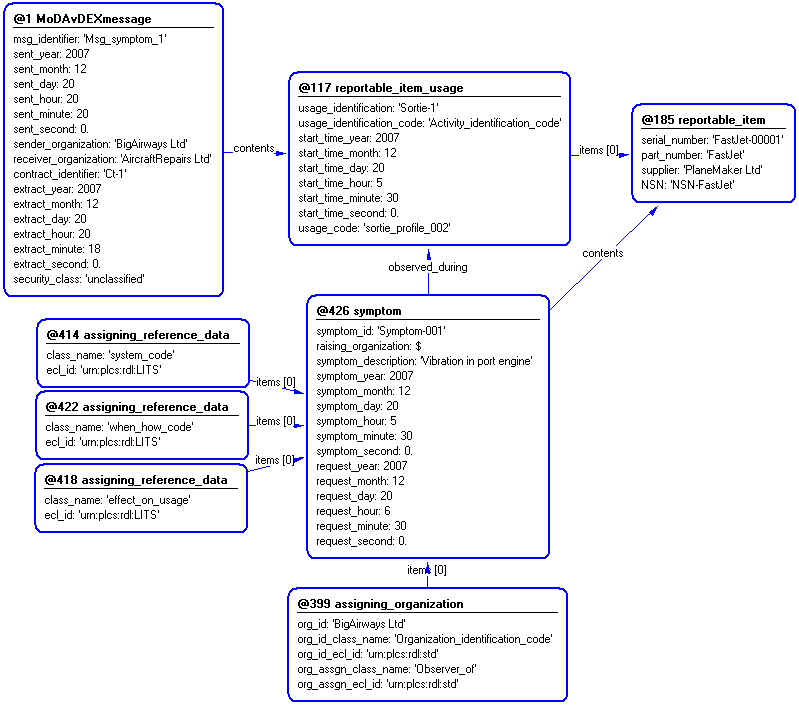 Figure 4 —  Entities instantiated by MoDAvDEXmessage_symptom template