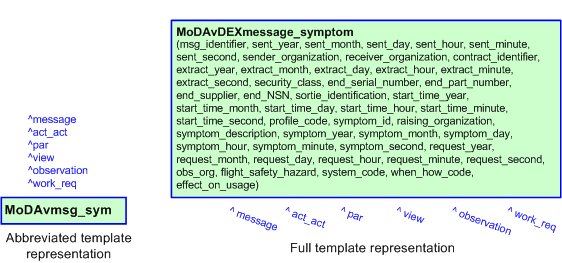 Figure 3 —  The graphical representation of the MoDAvDEXmessage_symptom template