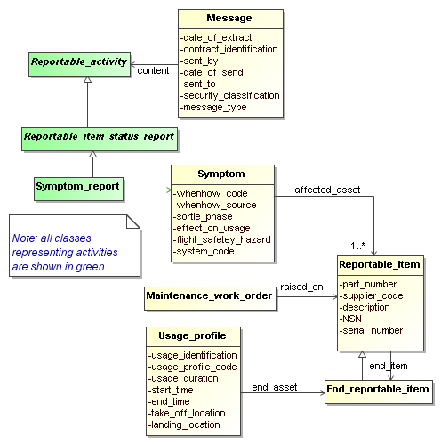 Figure 1 —  UML class diagram representing different states of an asset