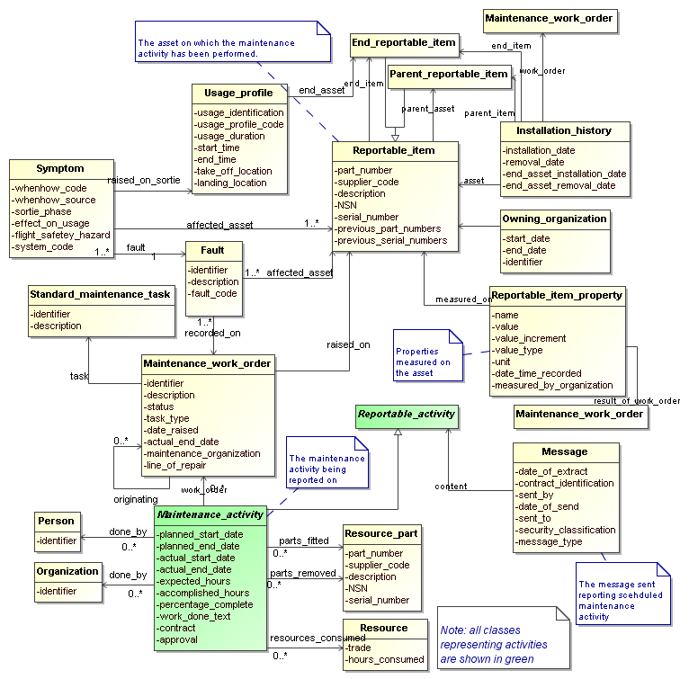 Figure 1 —  UML model representing scheduled maintenance