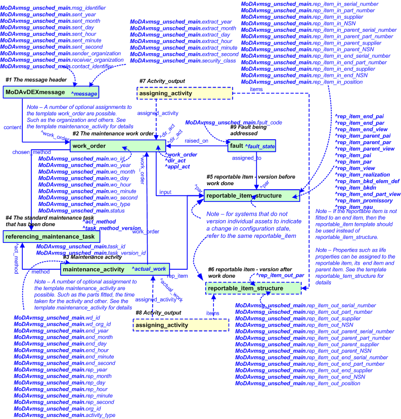 Figure 2 —  An EXPRESS-G representation of the Information model for MoDAvDEXmessage_unscheduled_maintenance