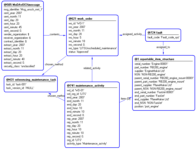 Figure 4 —  Entities instantiated by MoDAvDEXmessage_unscheduled_maintenance template