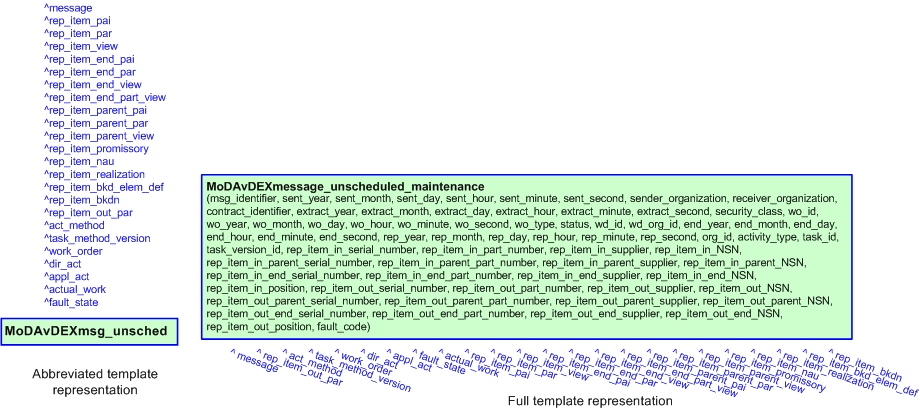 Figure 3 —  The graphical representation of the MoDAvDEXmessage_unscheduled_maintenance template