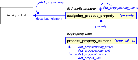 Figure 1 —  An EXPRESS-G representation of the Information model for activity_property