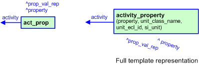 Figure 2 —  The graphical representation of the activity_property template