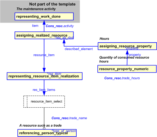 Figure 1 —  An EXPRESS-G representation of the Information model for consumed_resource